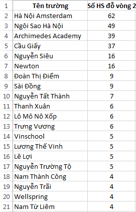các trường Hà Nội có số học sinh đỗ khối 6 vòng 2 English Champion nhiều nhất